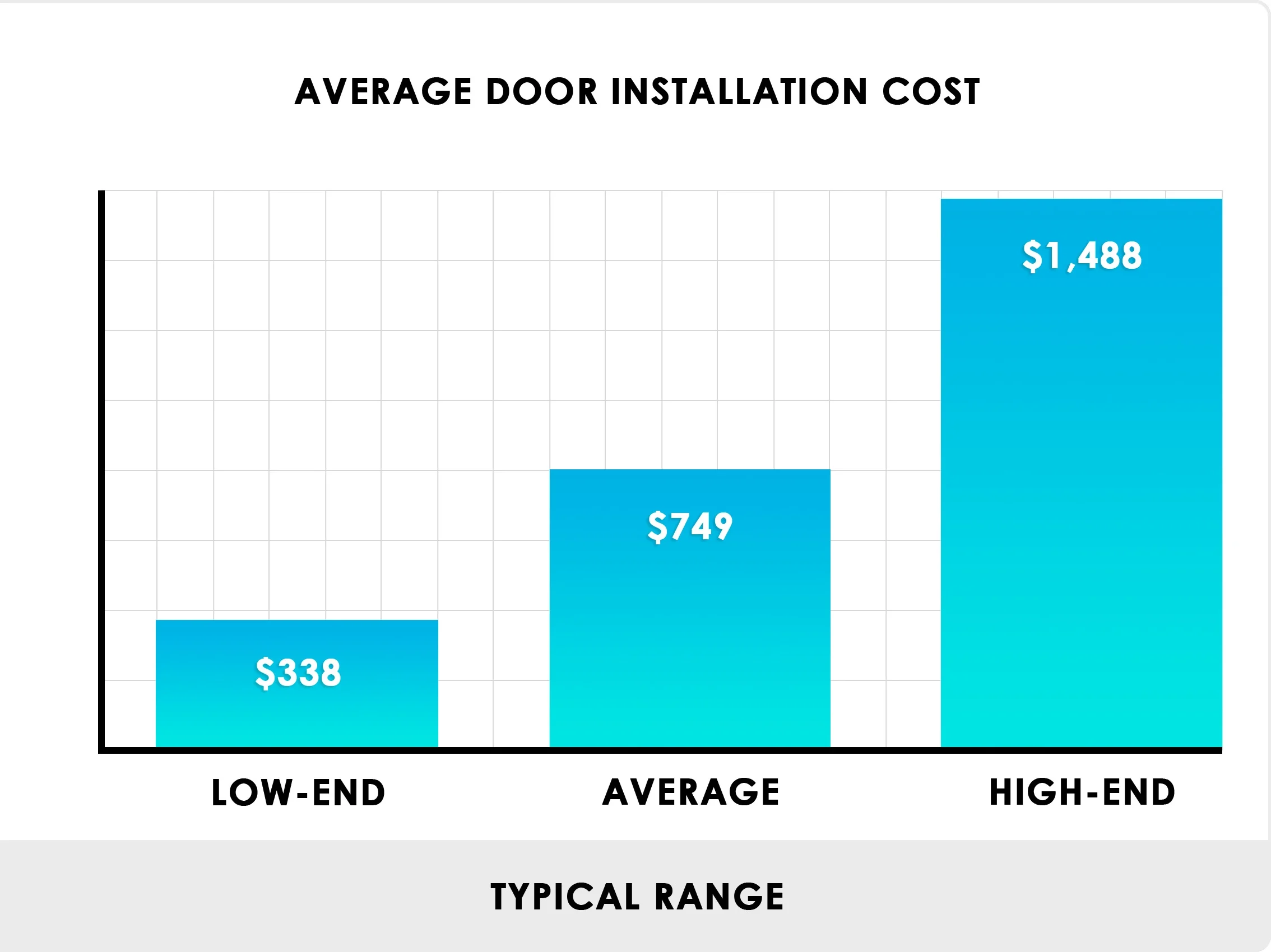 Bar chart showing average door installation cost