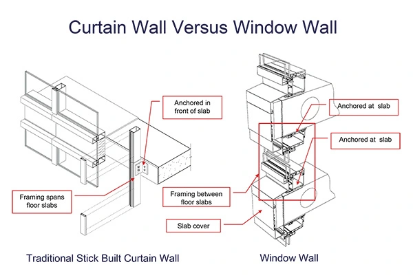 Основные различия между системами навесных и оконных фасадов