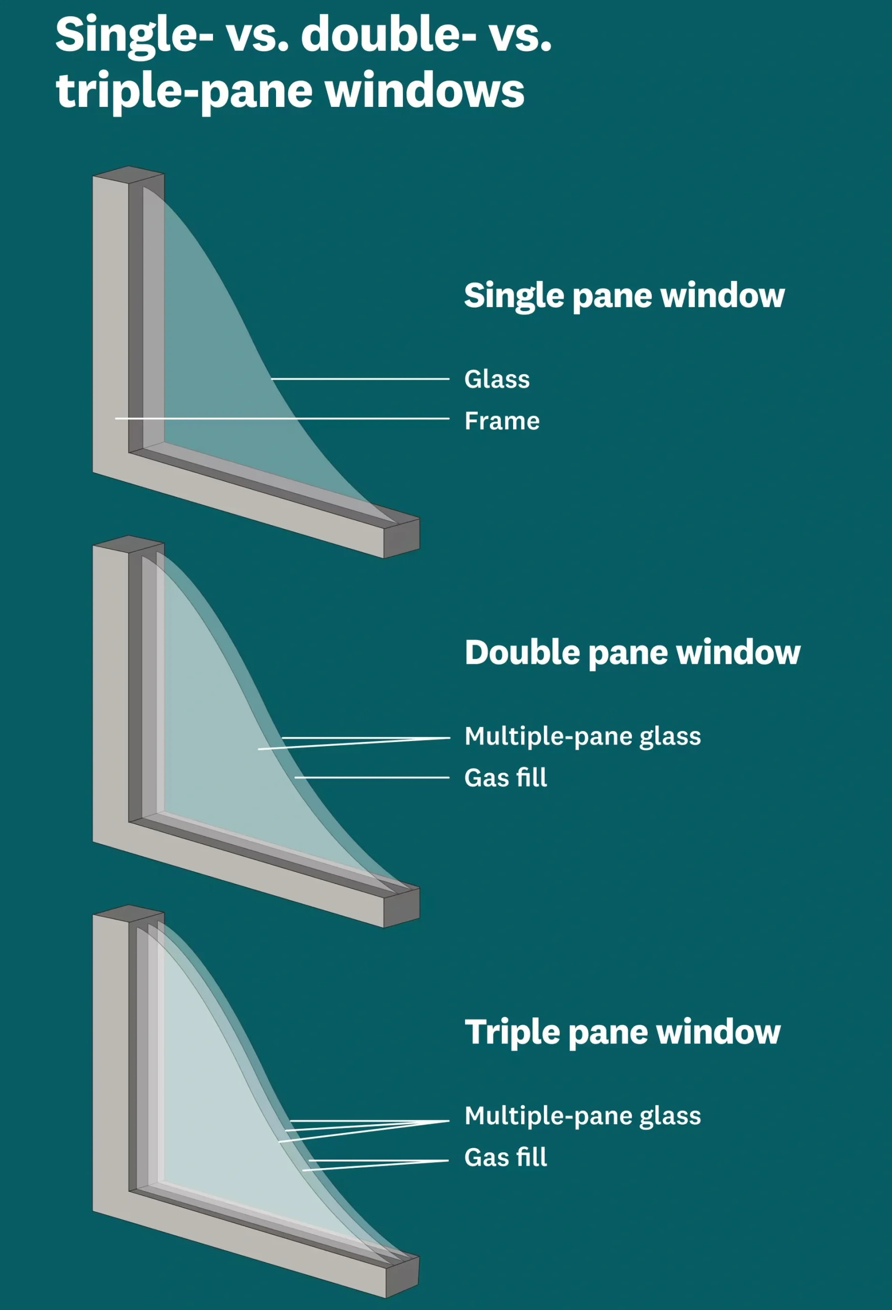 シングル、ダブル、トリプルガラス窓の比較