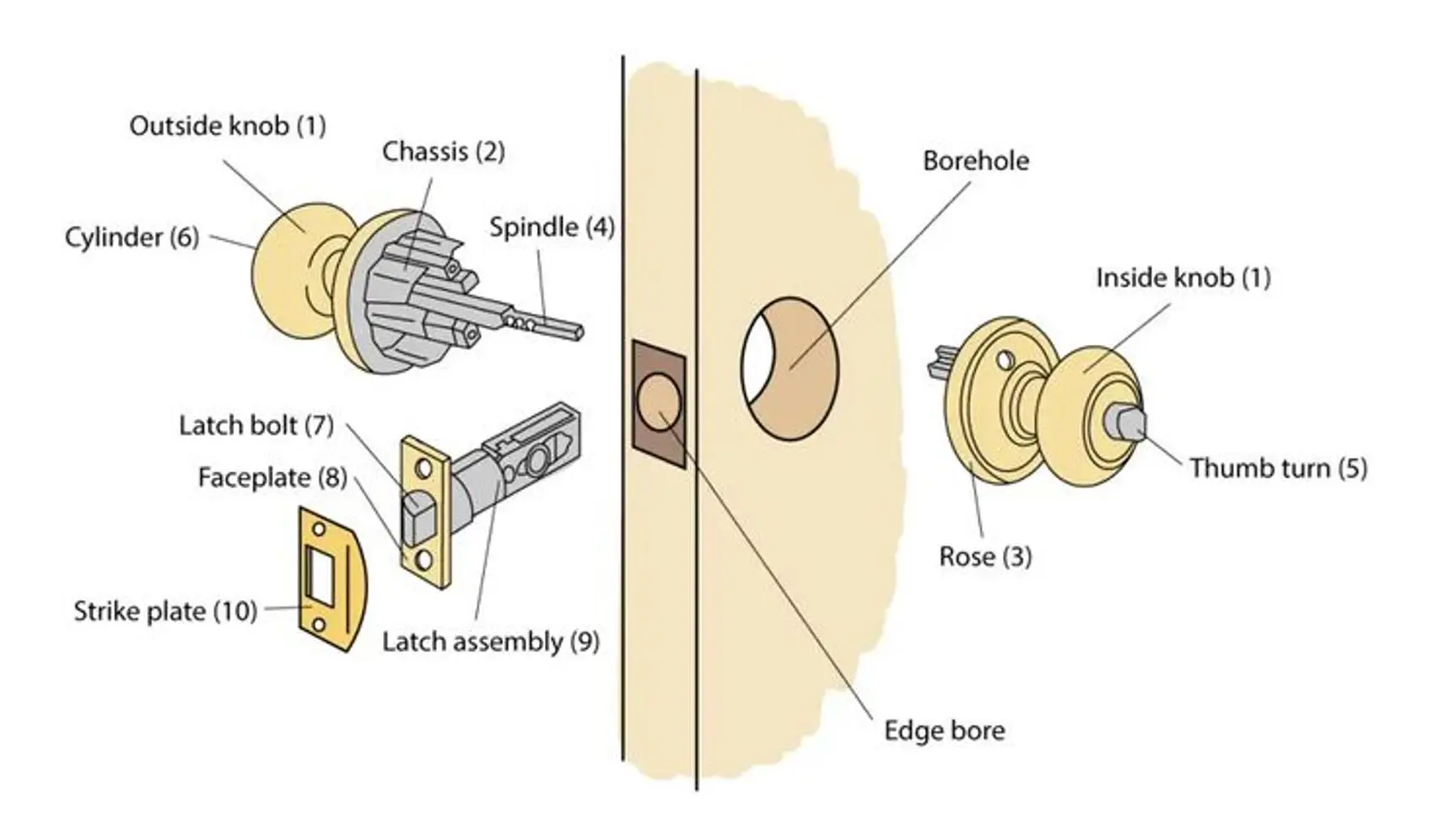 Pièces de bouton de porte à trou de forage étiquetées pour l'installation de la serrure