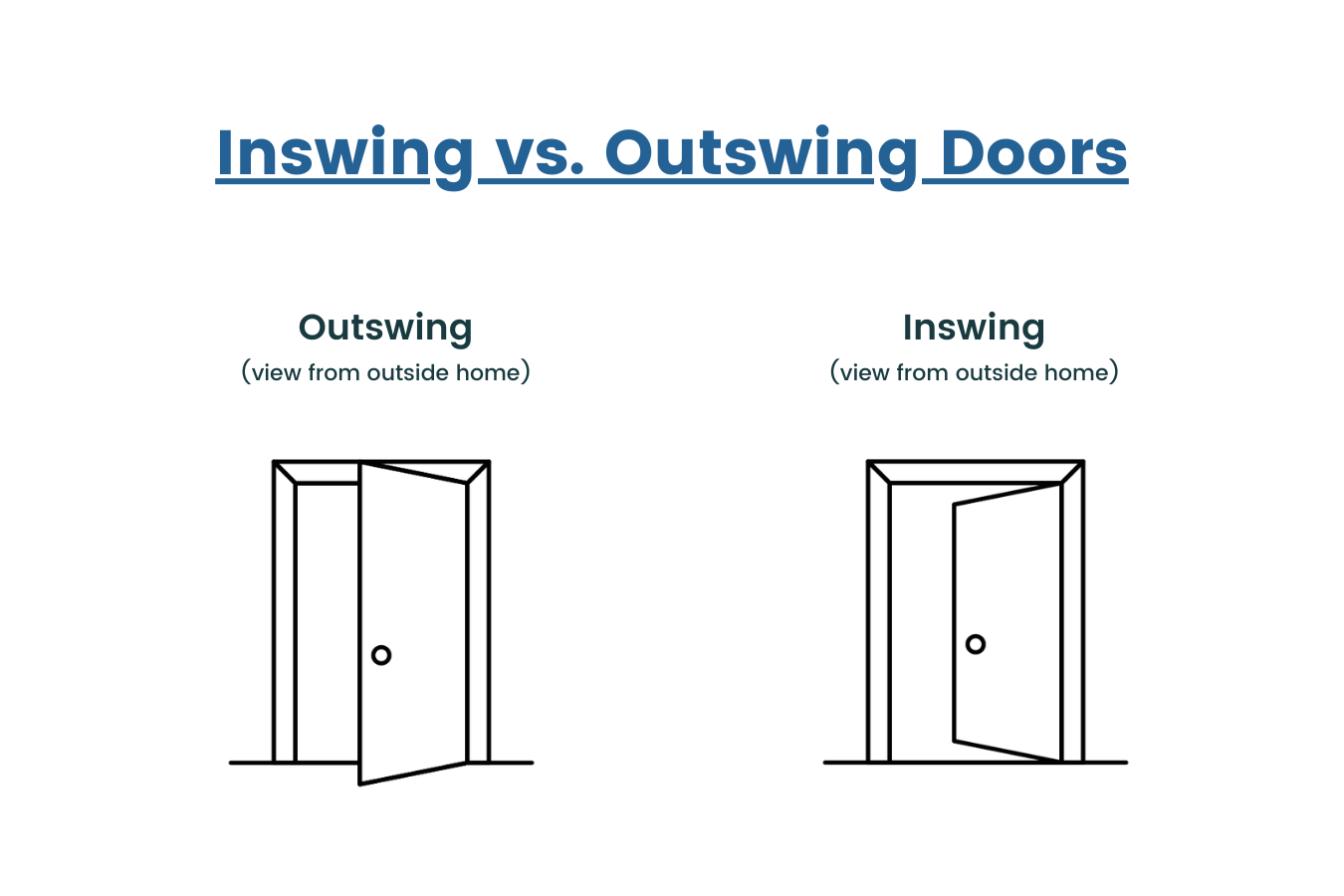 Diagram comparing inswing and outswing doors