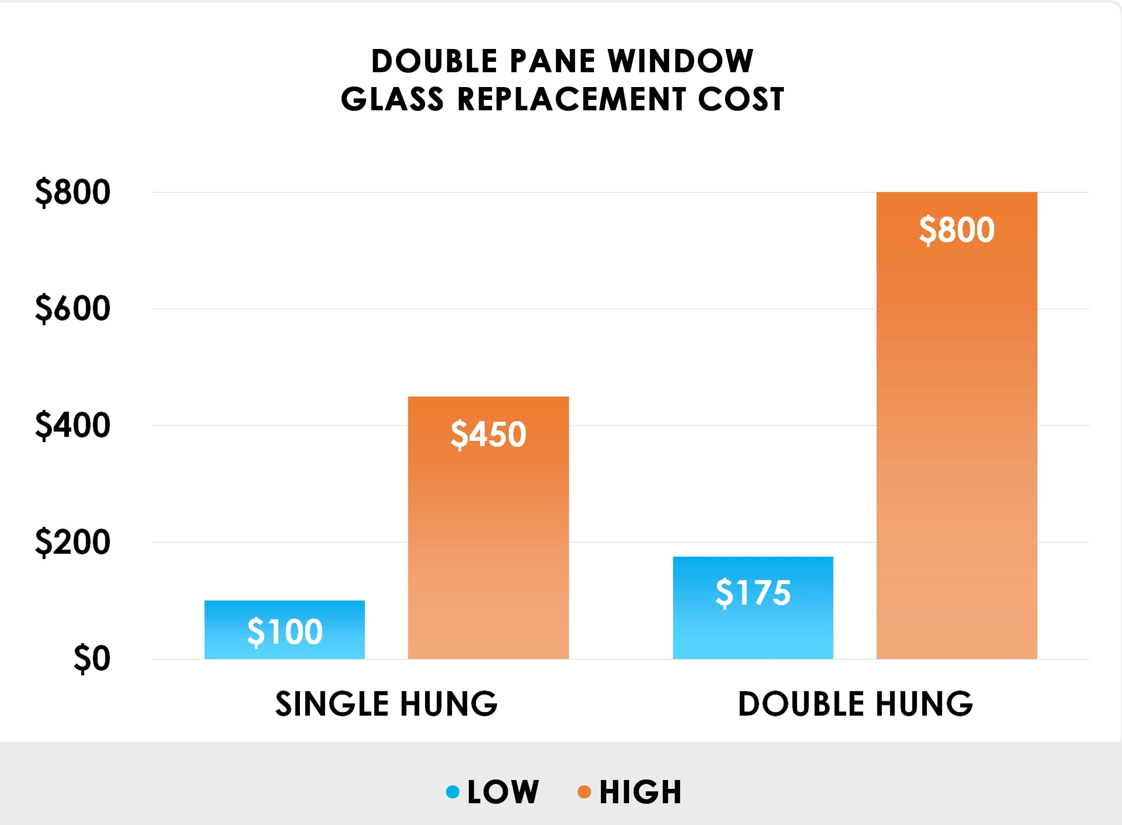 Tabela de custos de vidros duplos para janelas suspensas