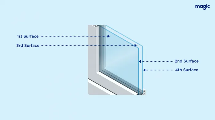 Diagrama das posições da superfície do revestimento de vidro Low E