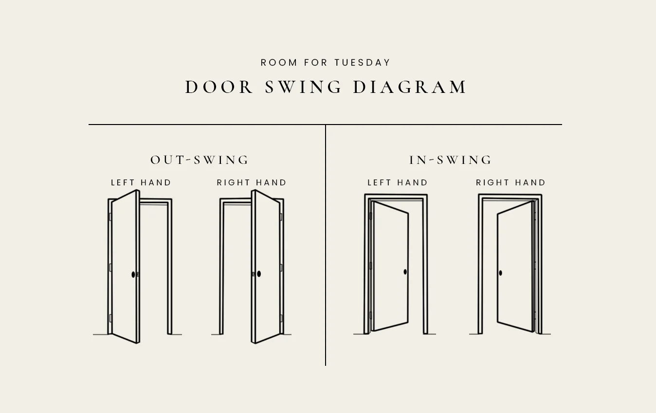 Schéma d'ouverture de porte montrant les types d'ouverture vers l'intérieur et vers l'extérieur