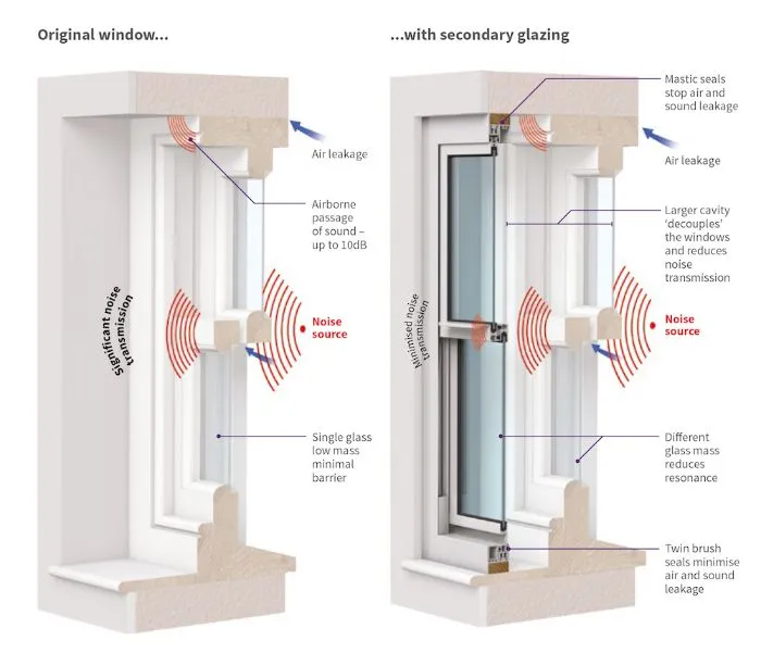 Secondary glazing reduces sound vs single glazing