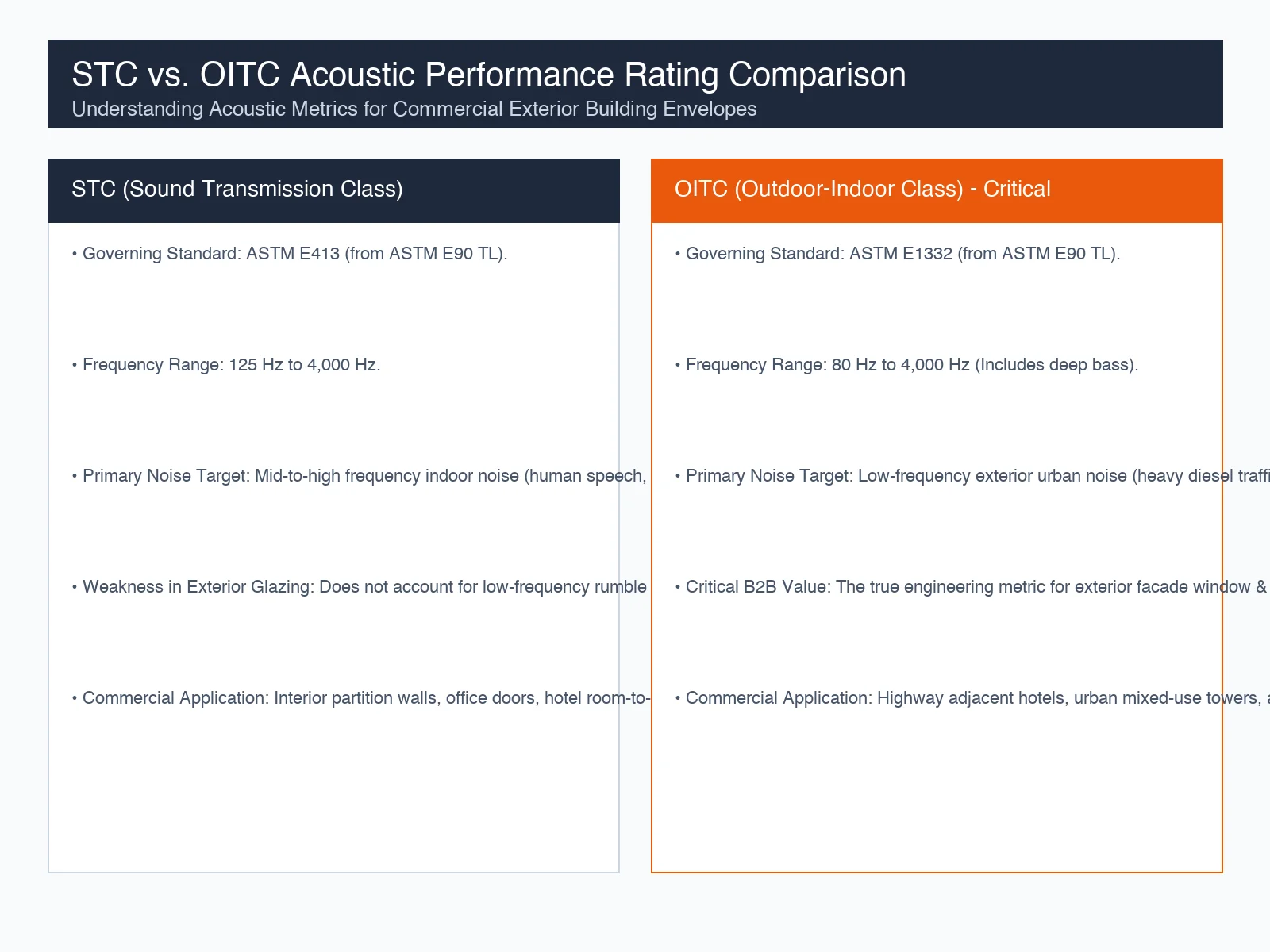 STC vs OITC Acoustic Frequency Performance Curves and Glazing Build-ups