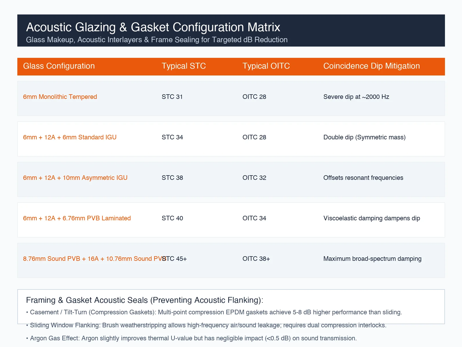 Acoustic Glazing and Thermal Break Frame Sealing Matrix