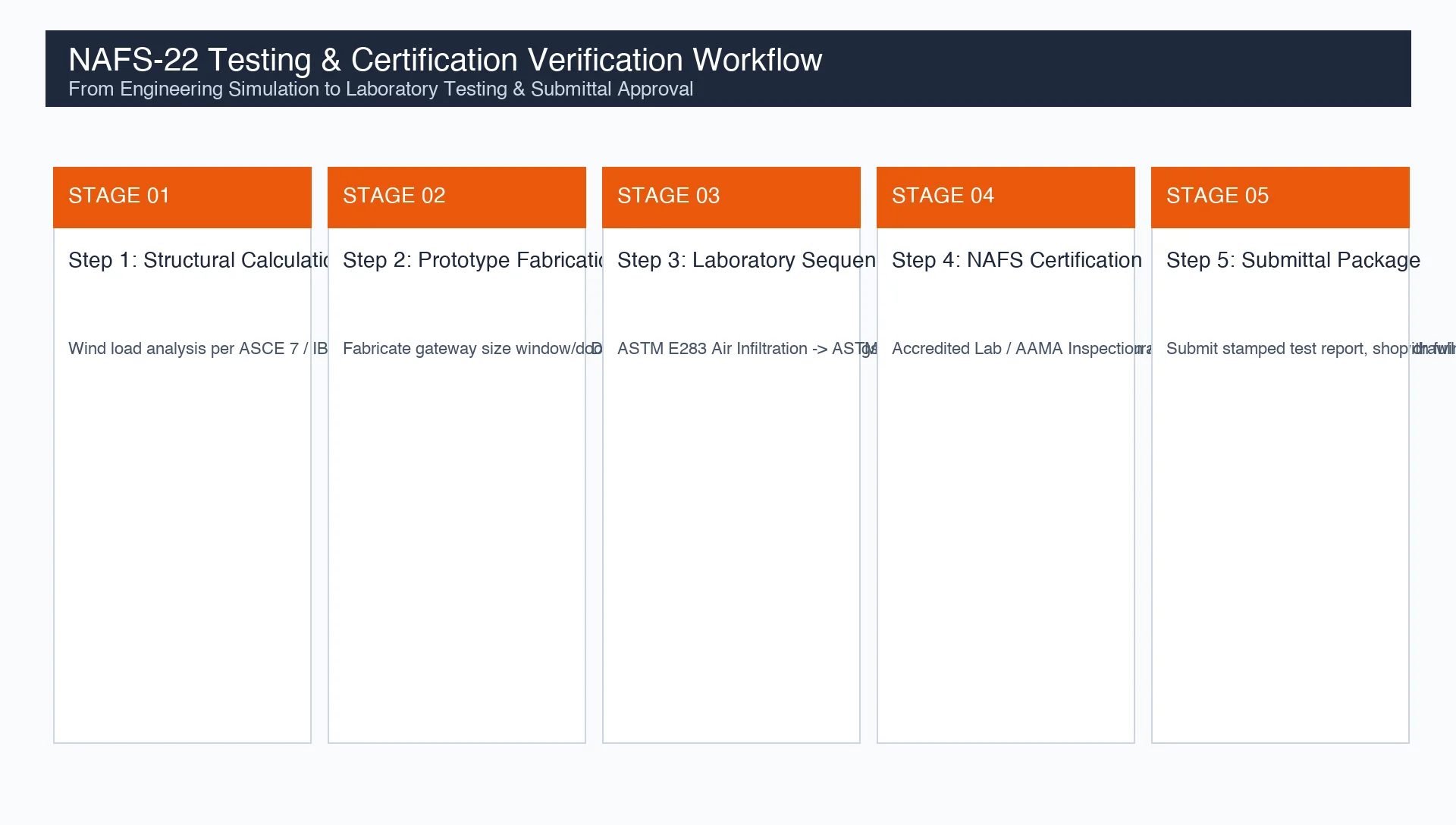 NAFS Testing and Compliance Verification Multi-Stage Workflow