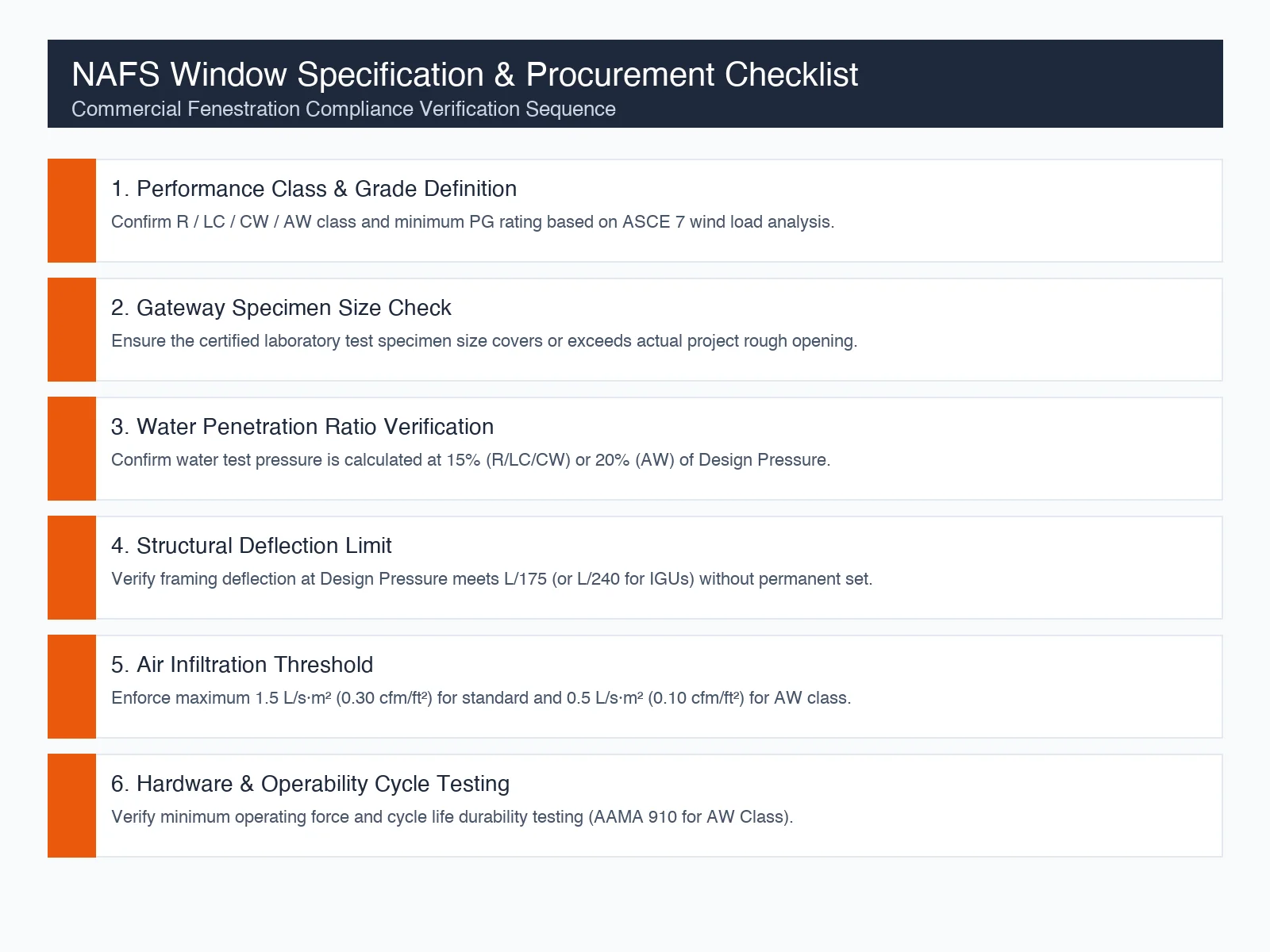 NAFS Performance Rating Procurement and Verification Checklist