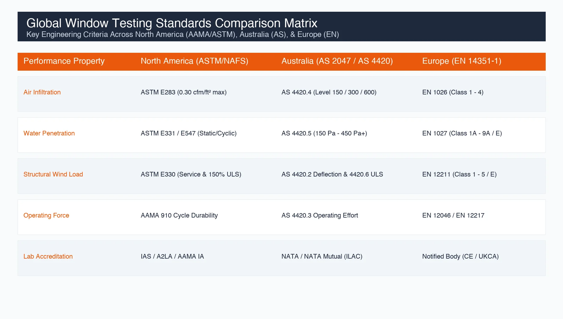 International Window Performance Standards Comparison Matrix (US, AU, EU)