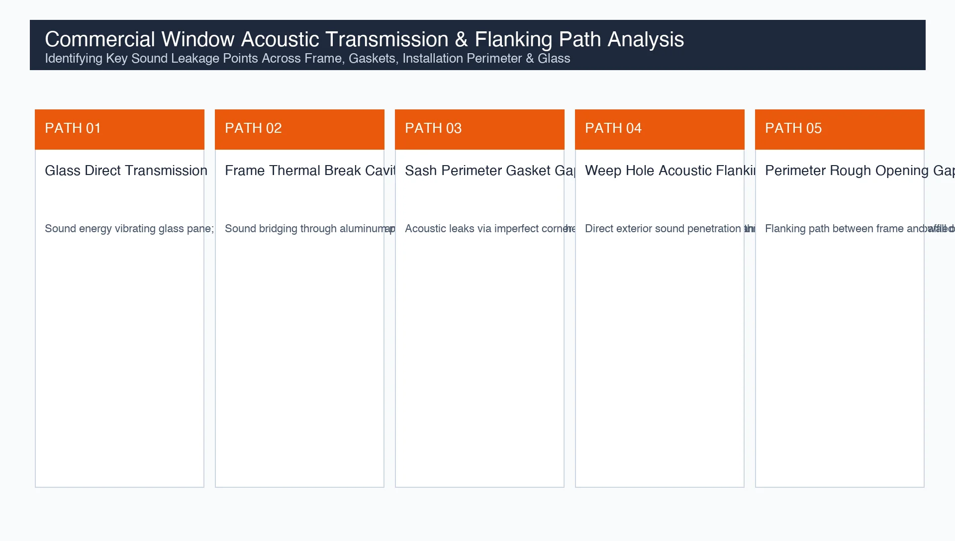 Acoustic Flanking Paths and Sound Bridge Leakage Analysis in Windows