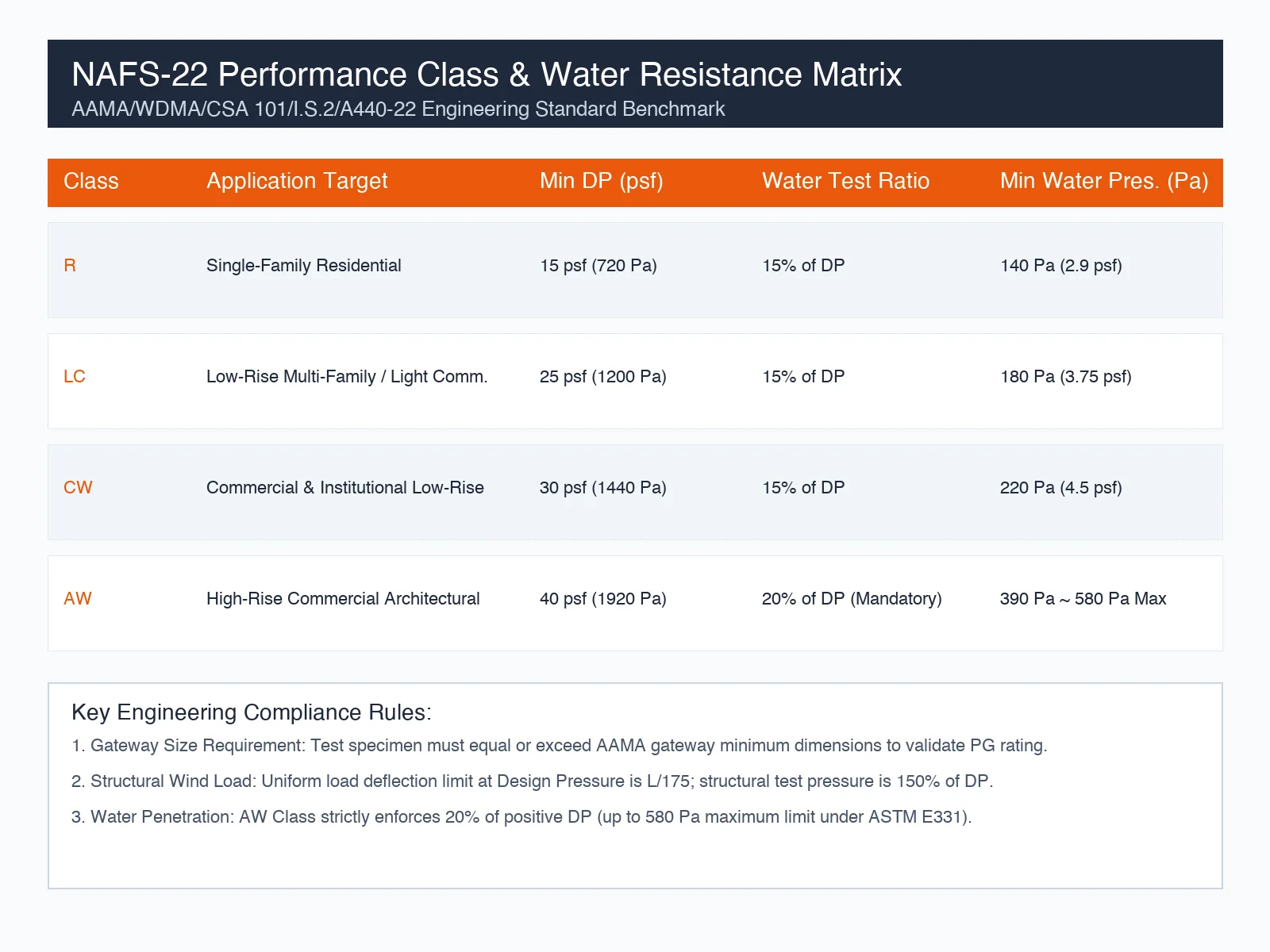 NAFS-22 Window Performance Class and Grade Engineering Matrix